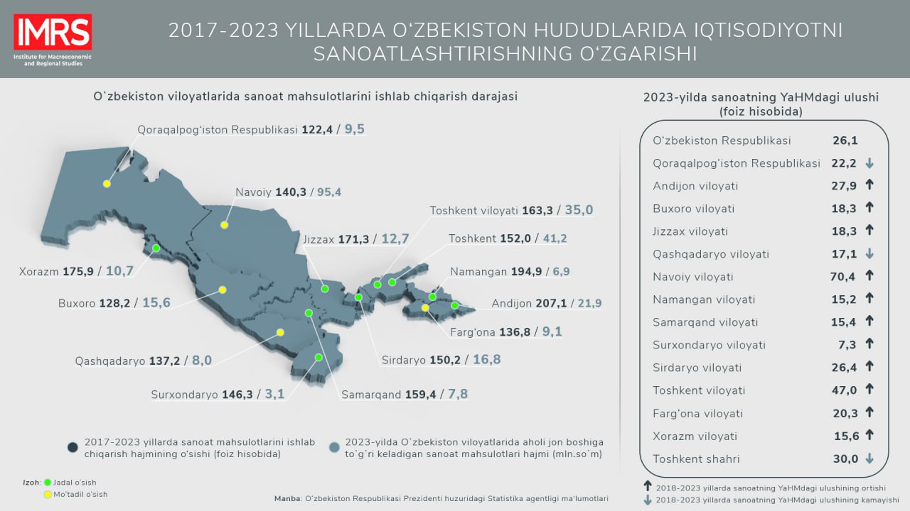 2017-2023 йилларда Ўзбекистонда саноат маҳсулотларини ишлаб чиқариш ҳажми 1,4 баробар ошди