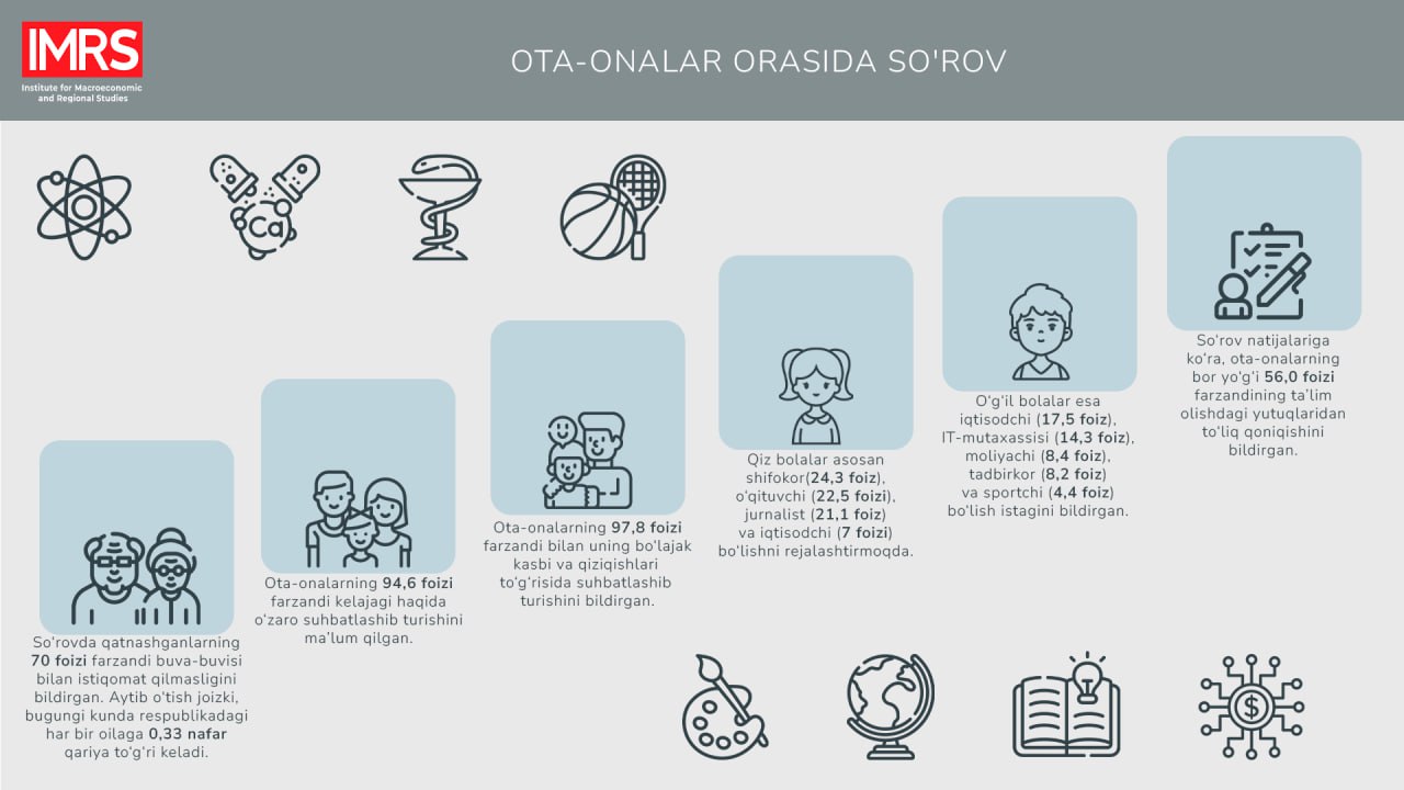 Ота-оналарнинг 94,6 фоизи фарзанди келажаги ҳақида ўзаро суҳбатлашиб туради