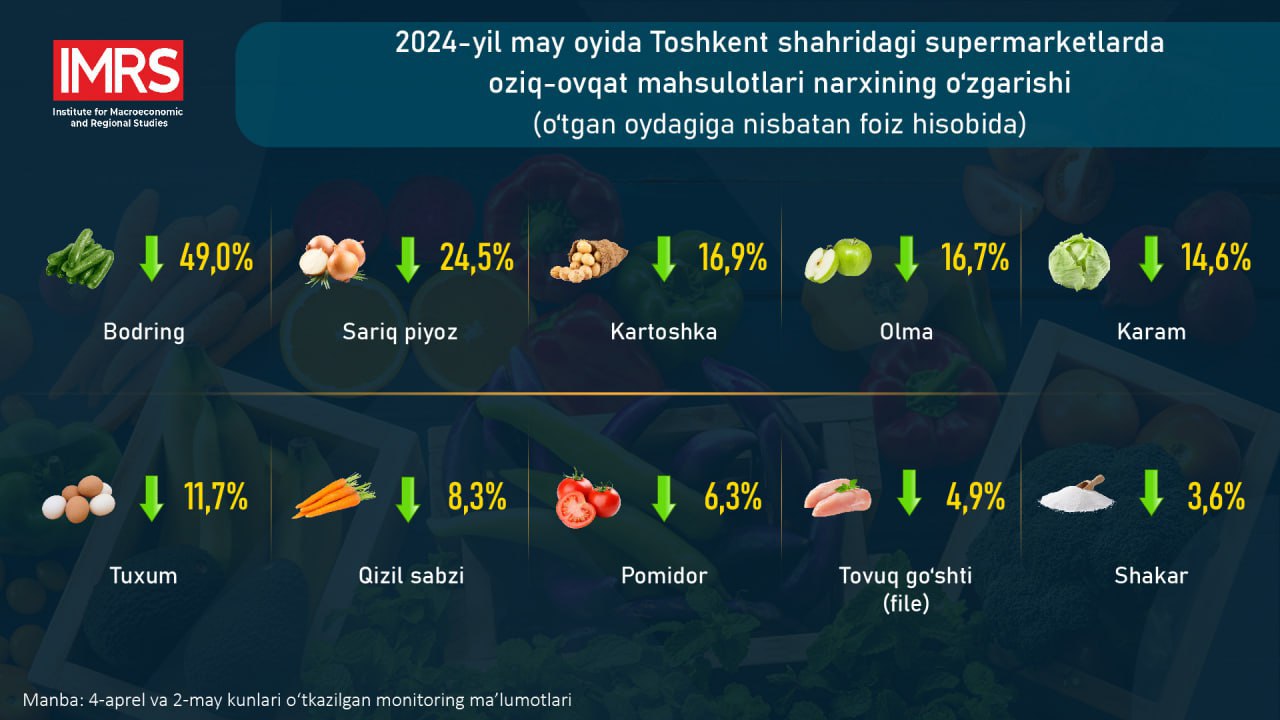 Макроиқтисодий ва ҳудудий тадқиқотлар институти (МҲТИ) мутахассислари 2024-йилнинг май ойида Тошкент шаҳридаги йирик супермаркетларда 21 номдаги озиқ-овқат маҳсулотлари нархининг ўзгаришини кўриб чиқди