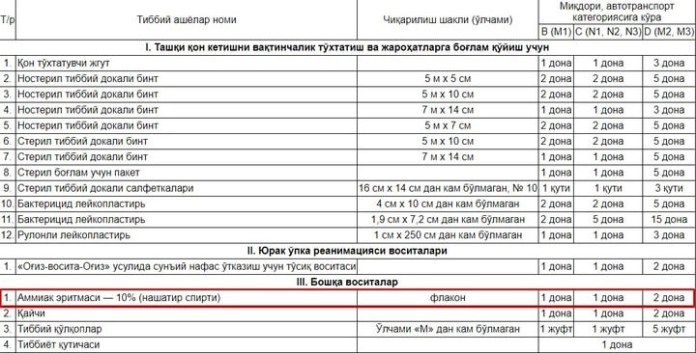 Автомобиль дори қутичасидаги дорилар рўйхатига ўзгартириш киритилмоқда