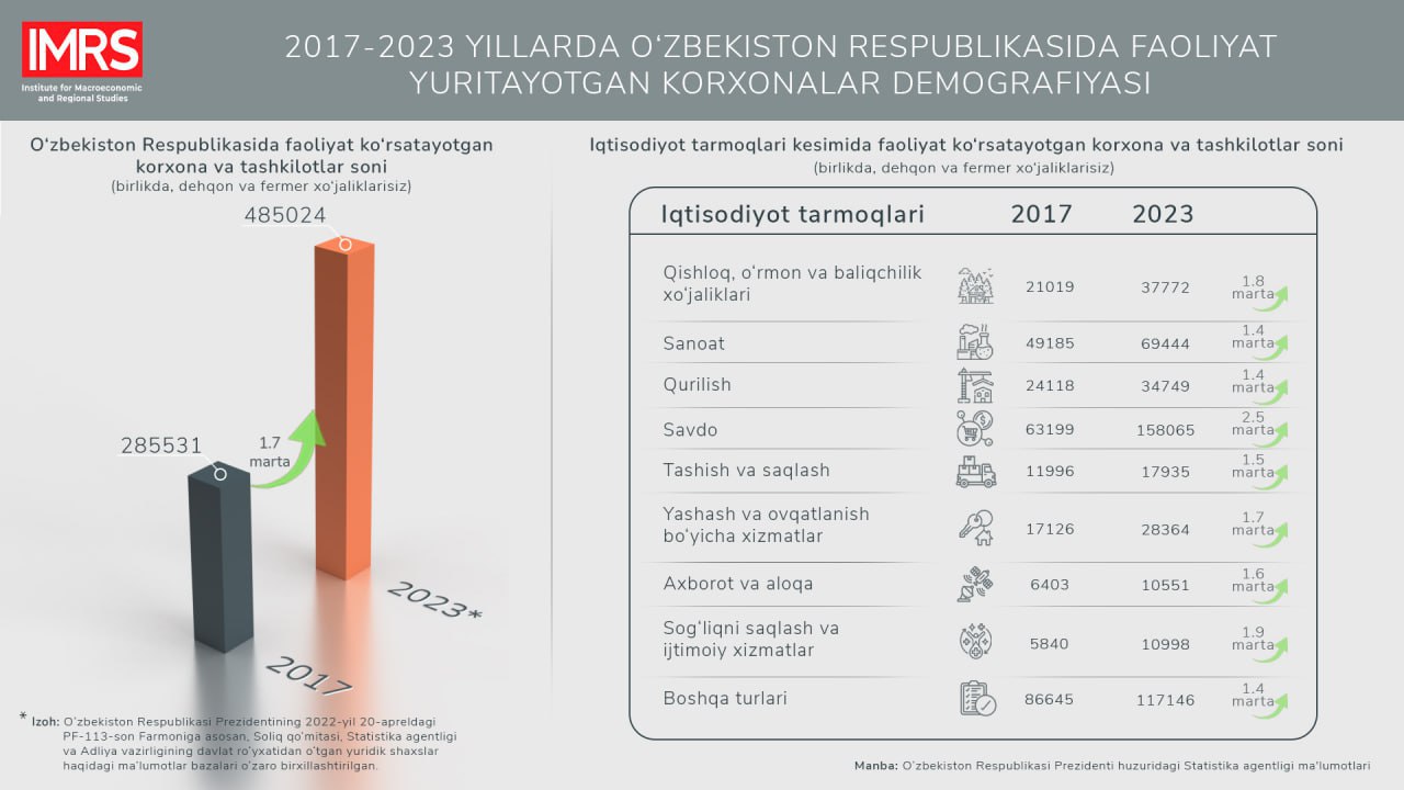 2017 — 2023 йилларда Ўзбекистондаги жами корхона ва ташкилотлар сони 1,7 маротаба кўпайган