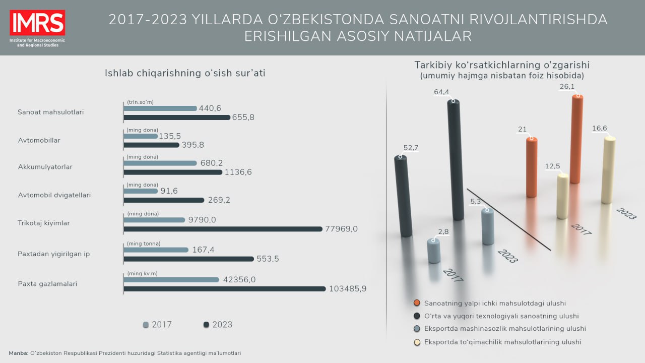 2017-2023 йилларда саноат маҳсулотларини ишлаб чиқариш ҳажми 1,49 баробар ошди