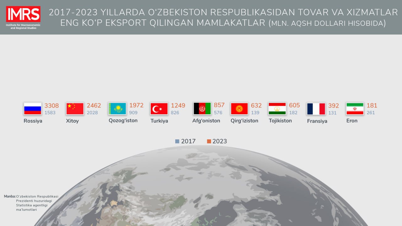 2017-2023 йиллардаги Ўзбекистоннинг экспорт географияси сезиларли даражада кенгайди