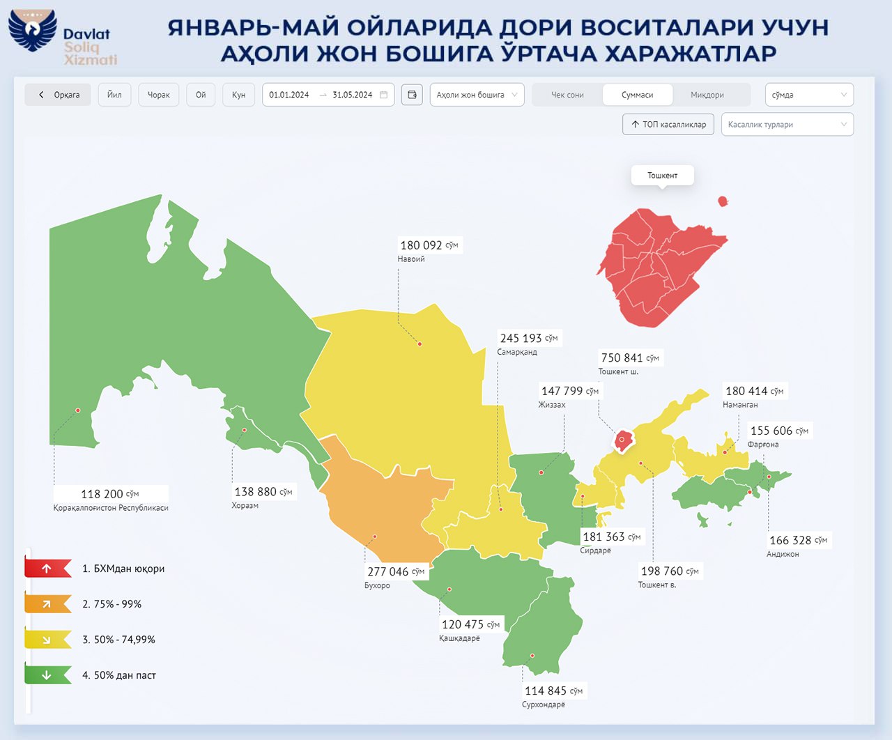 Ўзбекистонда дорига энг кўп ва кам пул сарфланадиган ҳудудлар маълум қилинди