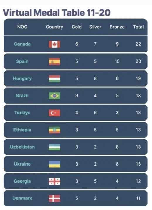 Ўзбекистоннинг Олимпия ўйинларидаги иштироки башорат қилинди