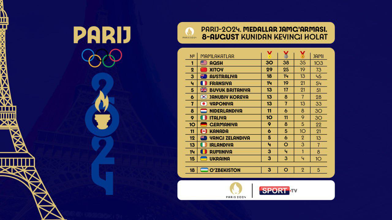 Париж — 2024. Медаллар жамғариш бўйича етакчиликда ўзгариш бўлдими?