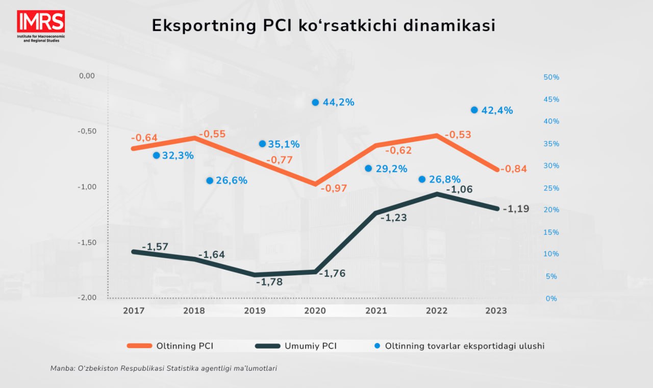 2017-2023 йиллар оралиғида экспорт маҳсулотларининг мураккаблик даражаси 23,9 фоизга ўсди