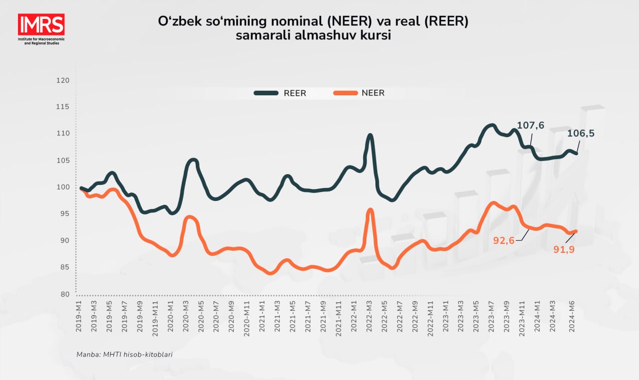 Сўмнинг номинал ва реал самарали алмашув курслари ҳисоблаб чиқилди