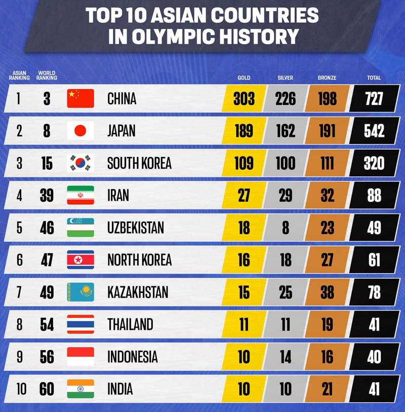 Олимпия ўйинларида тарихида медал жамғариш бўйича Осиё мамлакатлари рейтинги