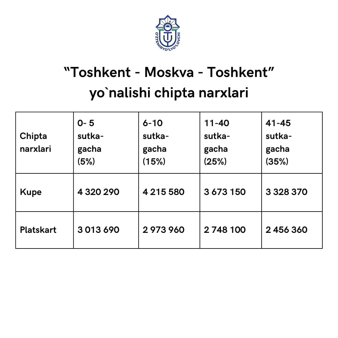 Тошкент ва Москва шаҳарлари ўртасида поезд қатновлари йўлга қўйилди — чипта нархлари