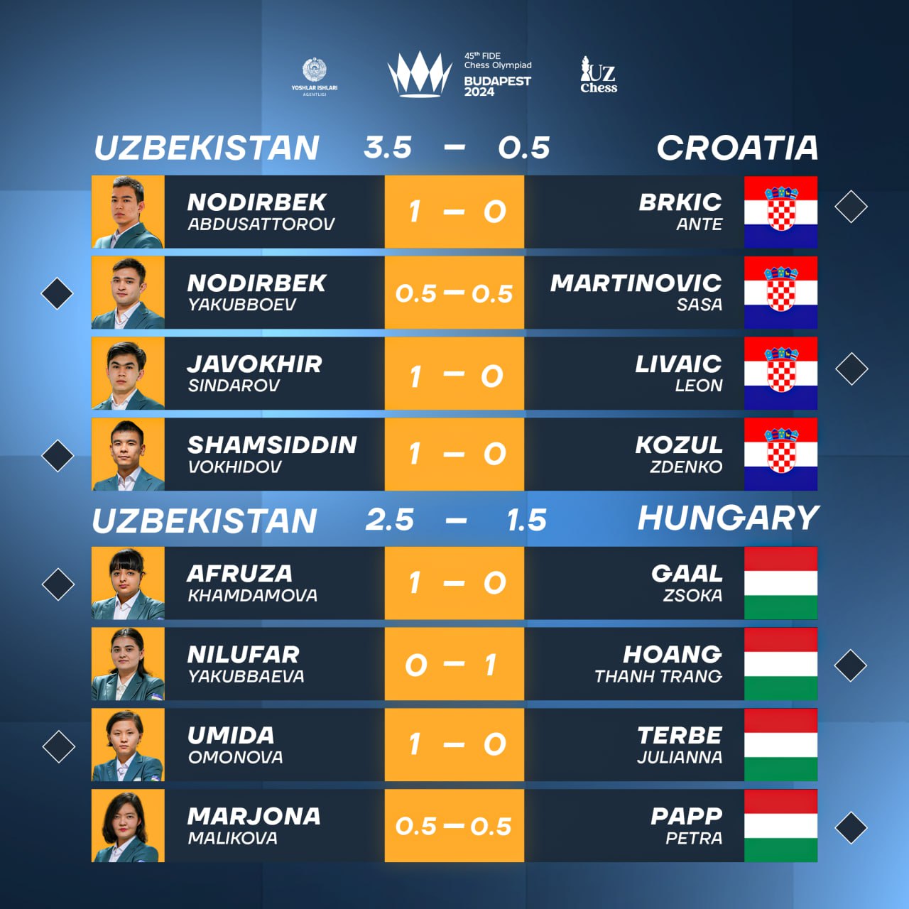 Шахмат, Будапешт — 2024. Йигитларимиз Хорватияга имкон қолдирмади, қизларимиздан сенсацион ғалаба