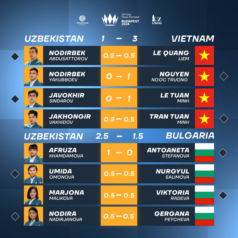 Шахмат, Будапешт — 2024. Қизларимиздан сенсацион давом этади, йигитларимиз имкониятни бой беришди