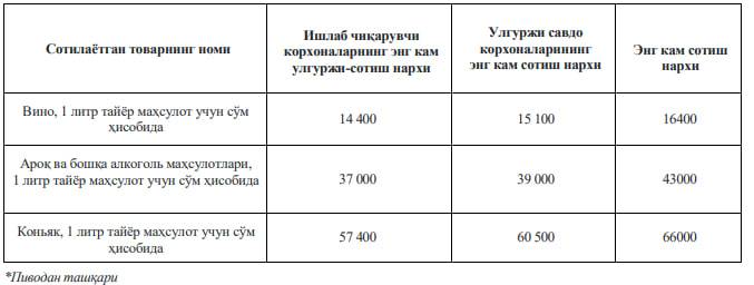 Спиртли ичимликларни сотишнинг минимал нархлари белгиланди