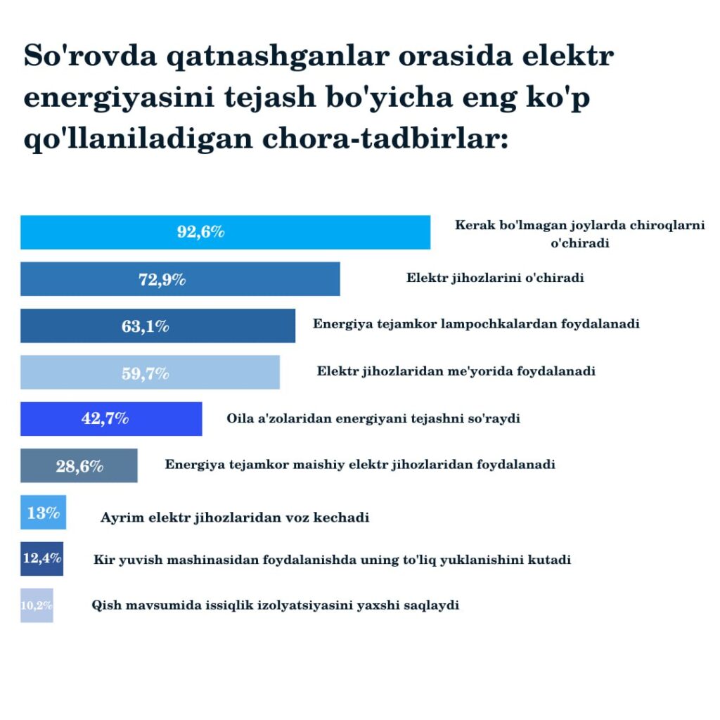 Ўзбекистонда талабаларининг энергияни тежаш ва энергия самарадорлиги масалаларидан хабардорлик даражасини аниқлаш бўйича тадқиқот