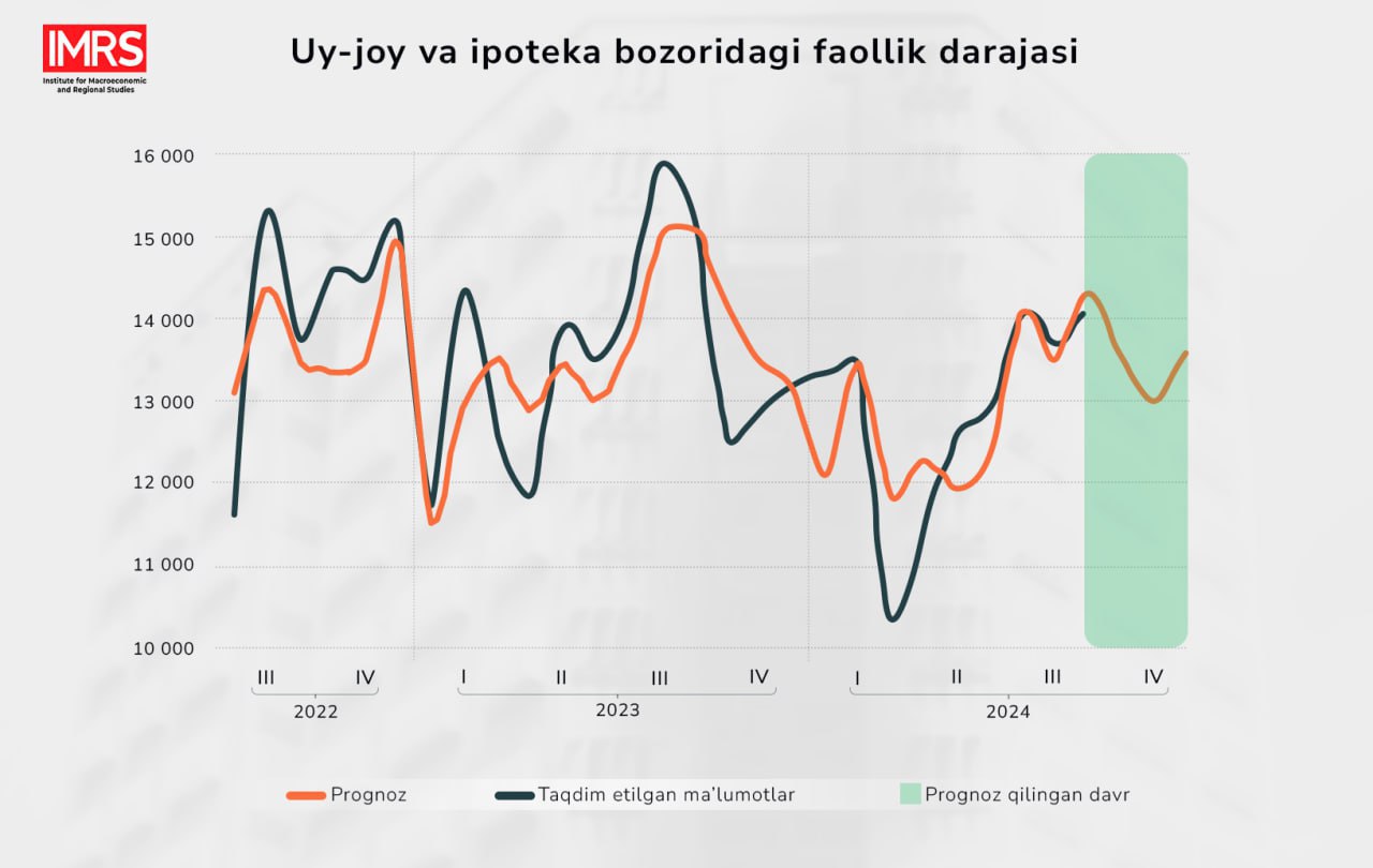 Ипотека, даромад ва шартномалар. Ўзбекистонда уй-жой бозоридаги иқтисодий фаоллик омиллари