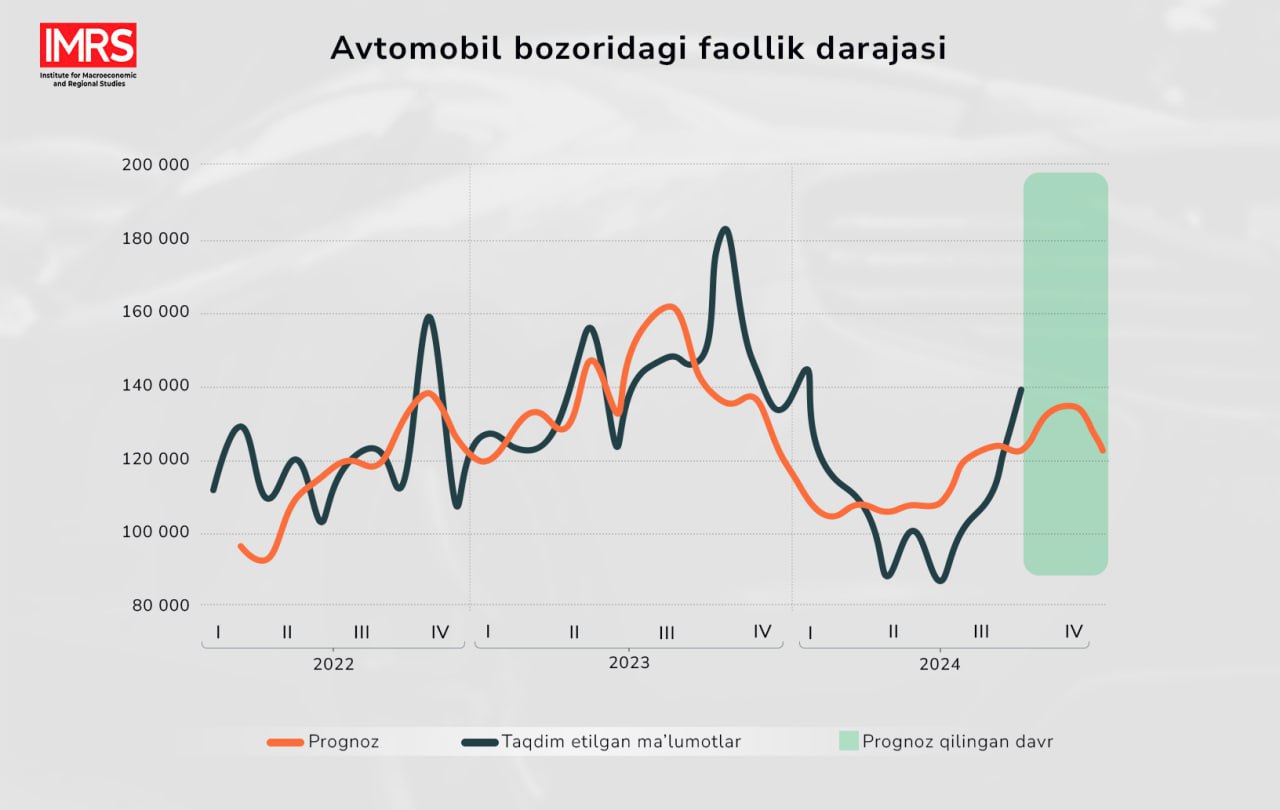 Автокредитлар, даромадлар ва автомобиллар савдоси. Ўзбекистонда автомобиль бозоридаги фаоллик ҳолати