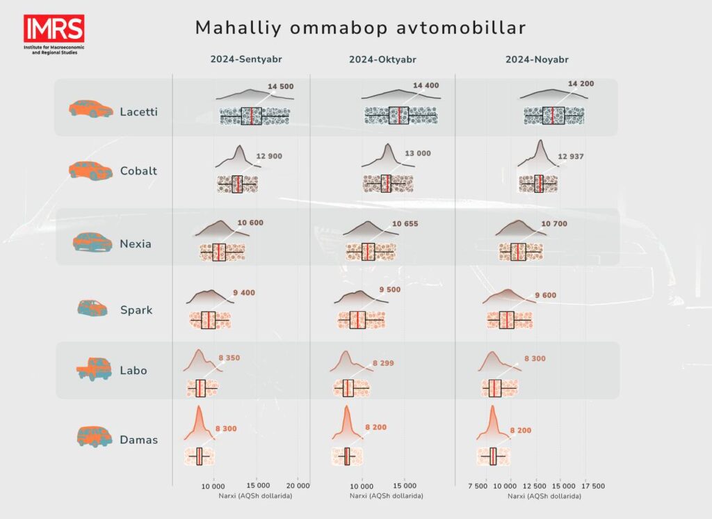 2024-йилнинг ноябрь ойида иккиламчи автомобиль бозорида ўртача нархлар пасайишда давом этди