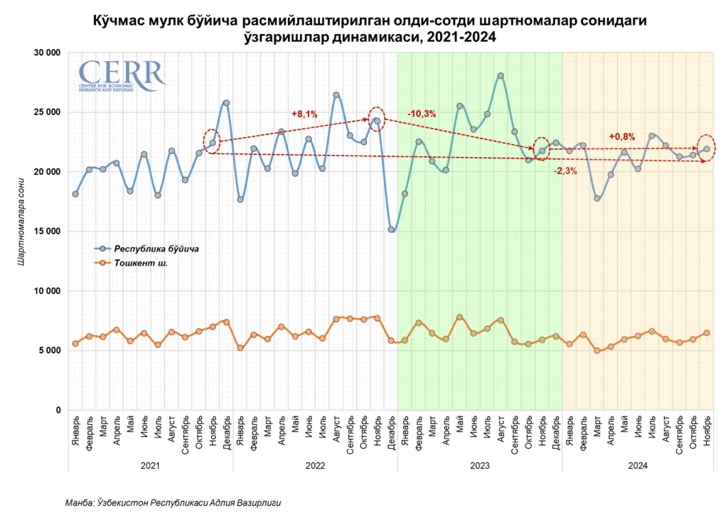 Ўзбекистонда уй-жой кўчмас мулк бозори ўз мавқеини мустаҳкамламоқда – CERR таҳлили