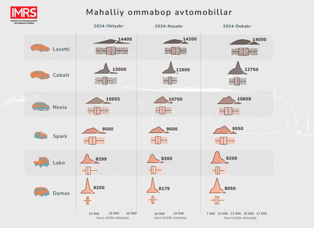 2024-йилнинг декабрь ойида иккиламчи автомобиль бозорида фаоллик пасайишда давом этди ва бу ўртача нархларда ўз аксини топди