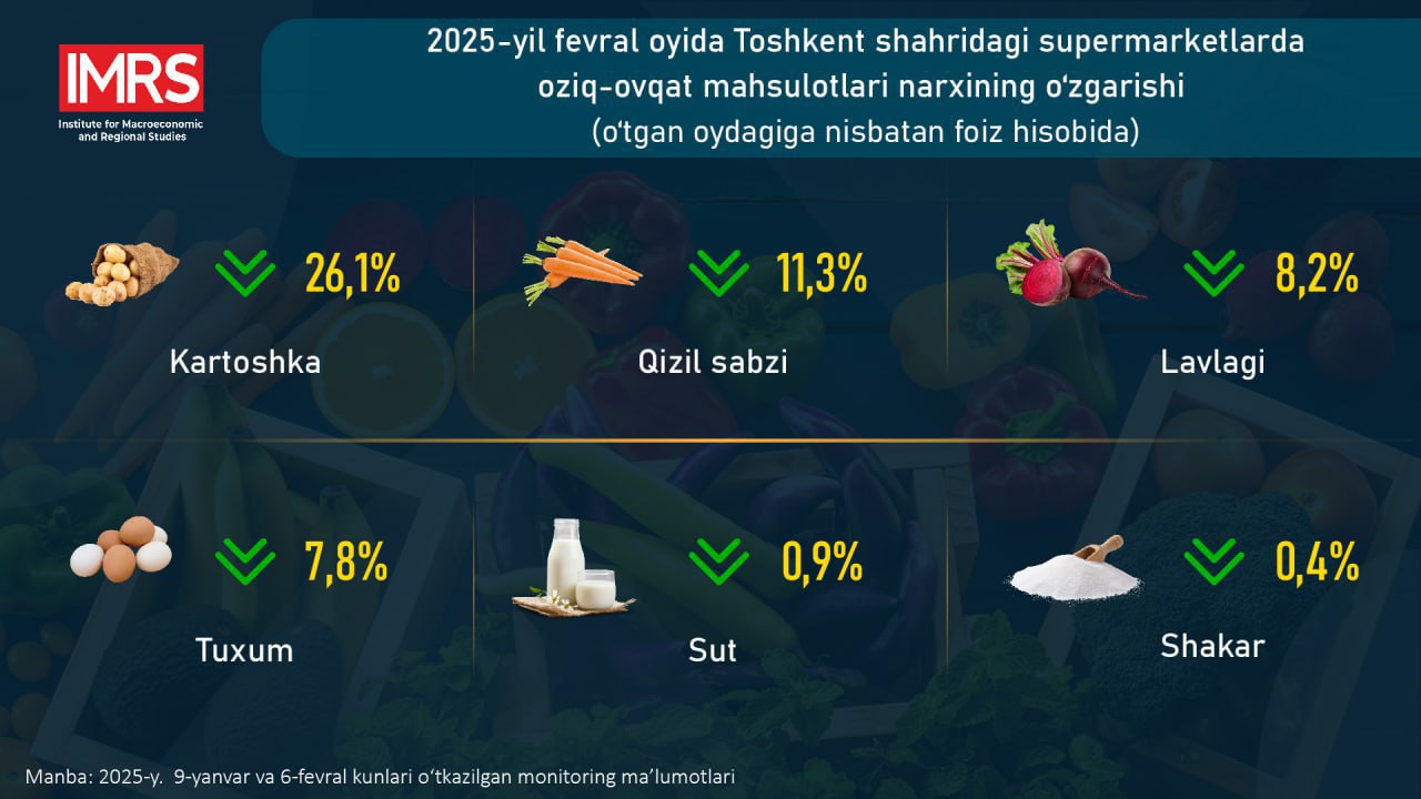 2025-йилнинг февраль ойида Тошкент шаҳридаги супермаркетларда озиқ-овқат маҳсулотлари нархининг ўзгариши