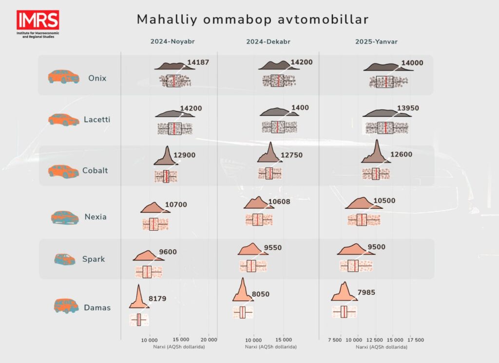 Иккиламчи автомобиль бозорида маҳаллий автомобиллар ҳамда элекромобиллар нархида пасайиш тенденцияси 2025-йилнинг январь ойида ҳам давом этди