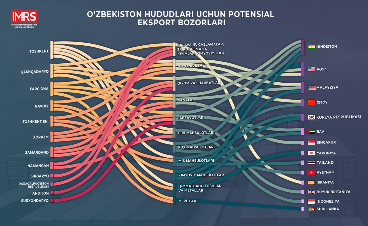 Ўзбекистон маҳсулотлари учун потенциал экспорт бозорлари ва буюртмачилар талаби ўрганилди