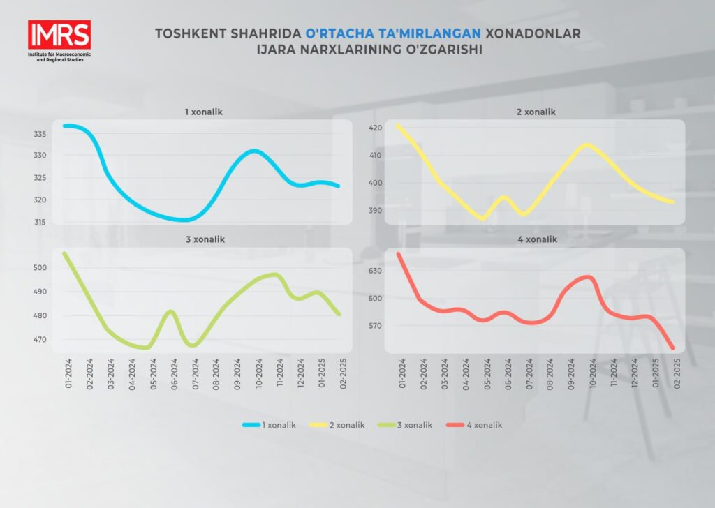 Пойтахтда уй-жой ижара бозори: ўртача таъмирланган хонадонлар учун ижара нархлари пасайишда давом этмоқда
