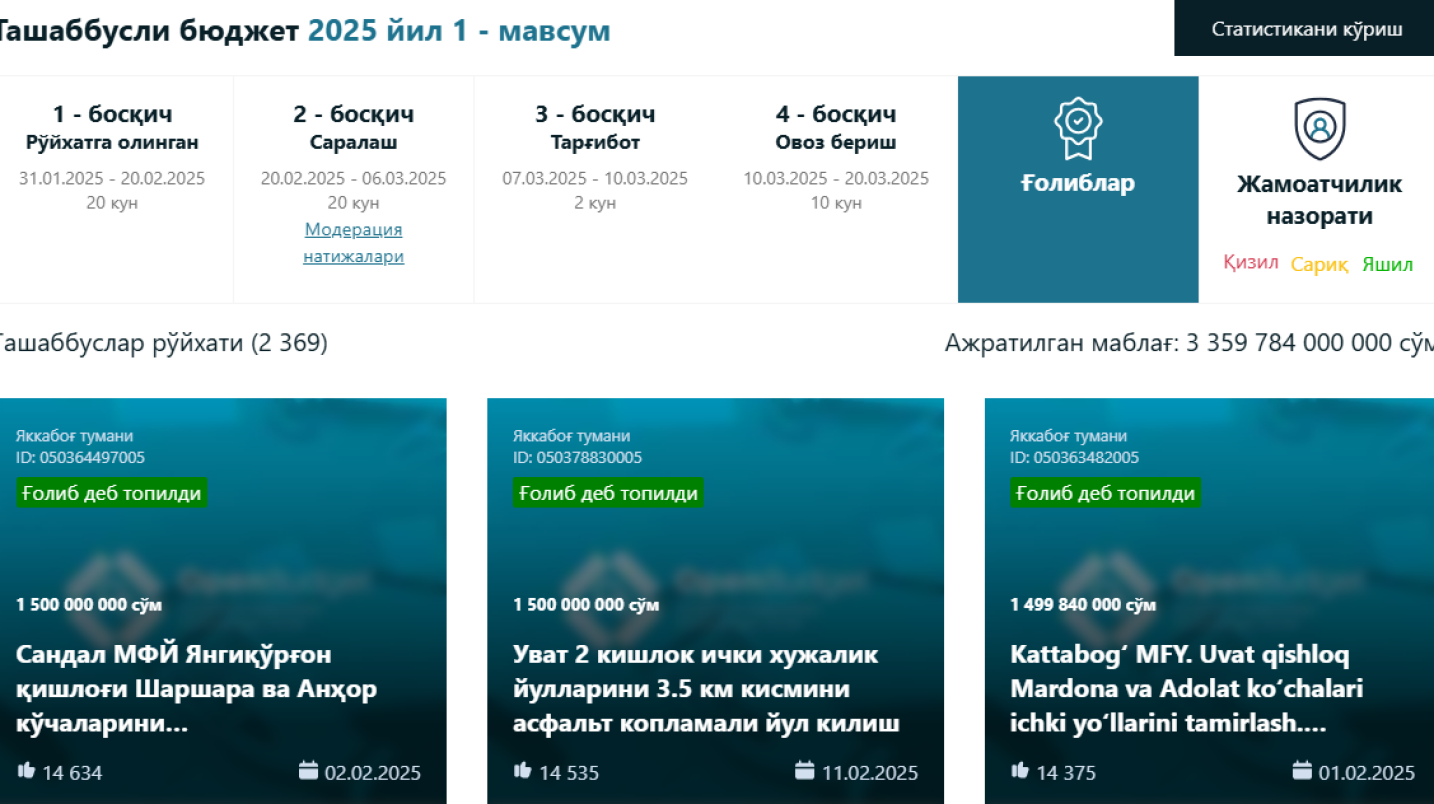 Ўзбекистонда «Опен бюджет»да ғолиб бўлган лойиҳалар эълон қилинди
