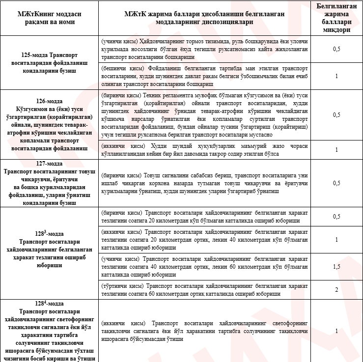 «Тонировка 0,5 балл, қарама-қарши йўналиш 2 балл» — қоидабузарликлар учун жарима баллари эълон қилинди — қонун лойиҳаси