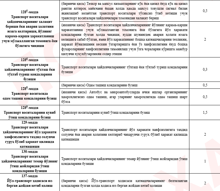 «Тонировка 0,5 балл, қарама-қарши йўналиш 2 балл» — қоидабузарликлар учун жарима баллари эълон қилинди — қонун лойиҳаси