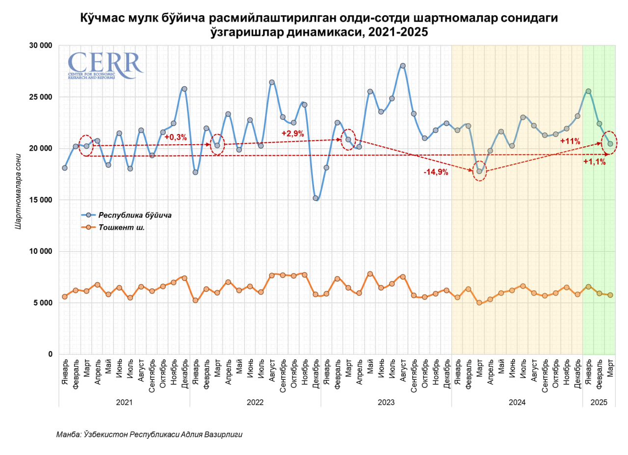 Фаолликнинг пасайиши фонида кўчмас мулк бозорининг барқарорлиги-Иқтисодий тадқиқотлар ва ислоҳотлар маркази ҳисоботи