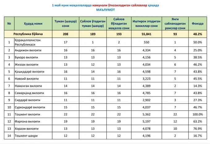 Ўзбекистонда маҳалла раислари сайлови бошланди. Бу ҳақда нималарни билиш керак?
