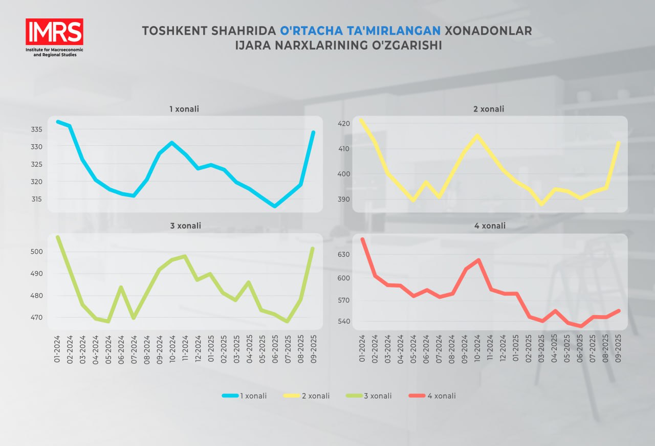 Доллар курсининг пасайиши ва янги ўқув йилининг бошланиши уй-жойлар учун ижара нархларига таъсир қилди