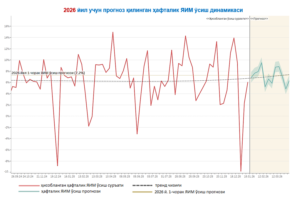 2026 йилда Ўзбекистон иқтисодиёти ўсиши ўртача 7% атрофида бўлиши прогноз қилинмоқда