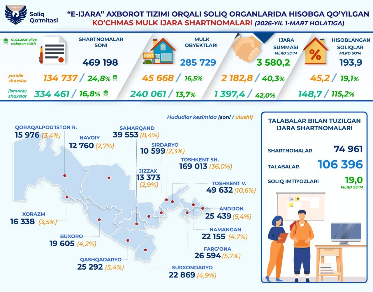 469 мингдан ортиқ ижара шартномаси рўйхатга олинди