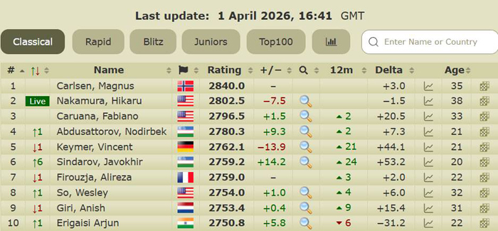 Жавоҳир Синдаров FIDE рейтингида 6-ўринга кўтарилди
