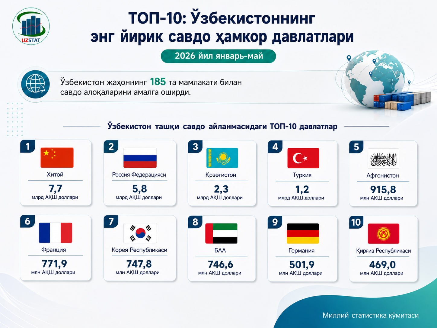 ТОП-10: Ўзбекистоннинг энг йирик савдо ҳамкор давлатлари