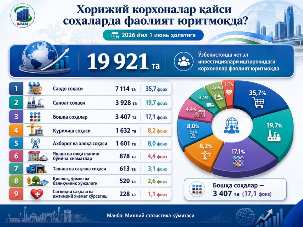Хорижий корхоналар қайси соҳаларда фаолият юритмоқда?