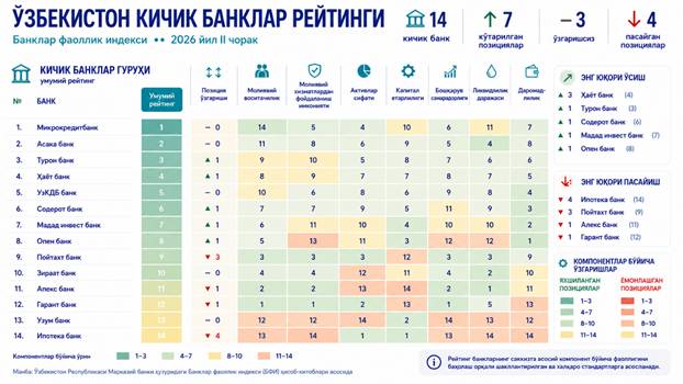 CERP: Банк сектордаги трансформация жараёнлари давом этаётгани кўрсатилмоқда