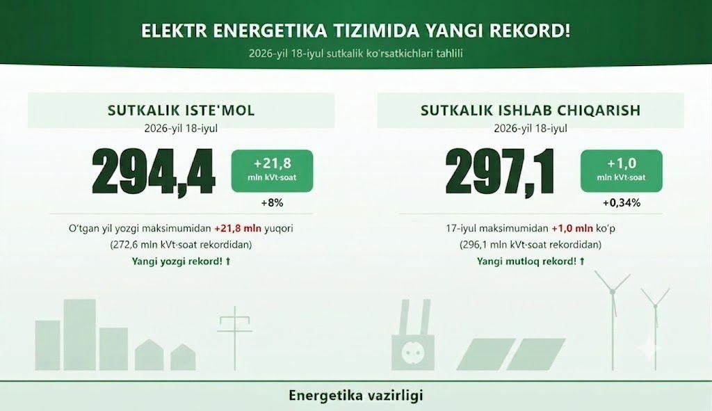 Аномал иссиқ шароитида дам олиш кунлари ҳам электр энергияси истеъмоли ва ишлаб чиқариш энг юқори кўрсаткичларга чиқмоқда
