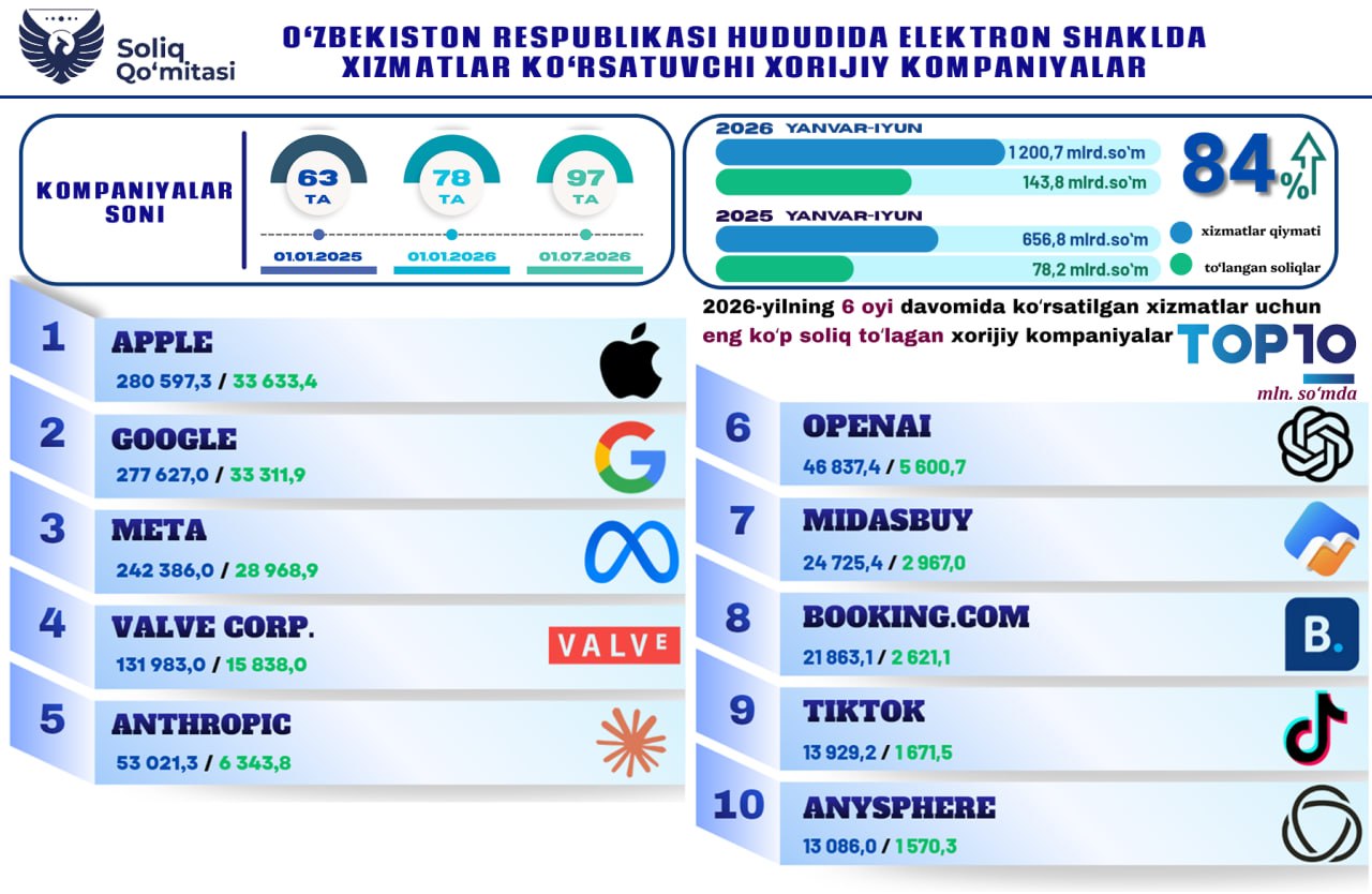 Ўзбекистонда Apple, Google ва Meta ярим йилда 95 млрд сўмдан ортиқ солиқ тўлади