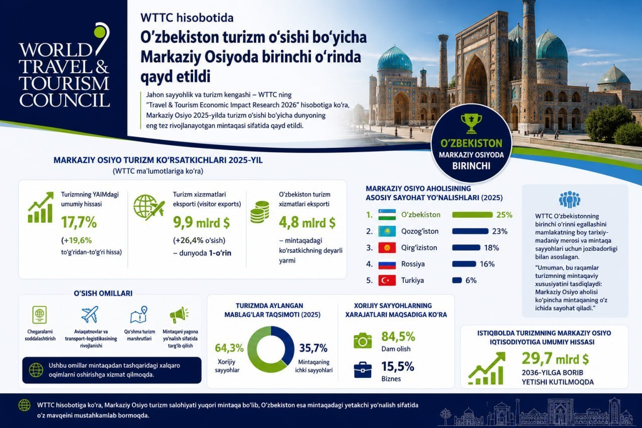 WTTC: Ўзбекистон Марказий Осиёда туризм ўсиши бўйича етакчи давлат деб эътироф этилди
