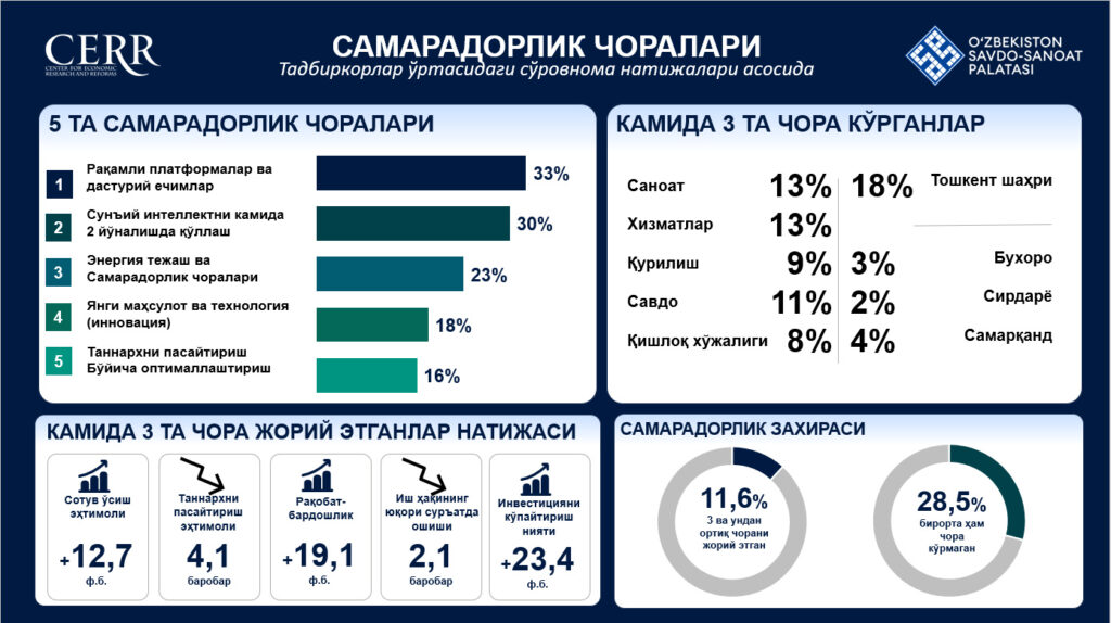 Ўзбекистонда бизнес рақамлаштиришдан технологик янгиланишга ўтмоқда – Иқтисодий тадқиқотлар ва ислоҳотлар маркази сўрови Ўзбекистонда бизнес рақамлаштиришдан технологик янгиланишга ўтмоқда – Иқтисодий тадқиқотлар ва ислоҳотлар маркази сўрови