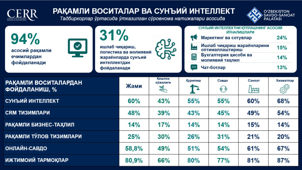 Ўзбекистонда бизнес рақамлаштиришдан технологик янгиланишга ўтмоқда – Иқтисодий тадқиқотлар ва ислоҳотлар маркази сўрови Ўзбекистонда бизнес рақамлаштиришдан технологик янгиланишга ўтмоқда – Иқтисодий тадқиқотлар ва ислоҳотлар маркази сўрови