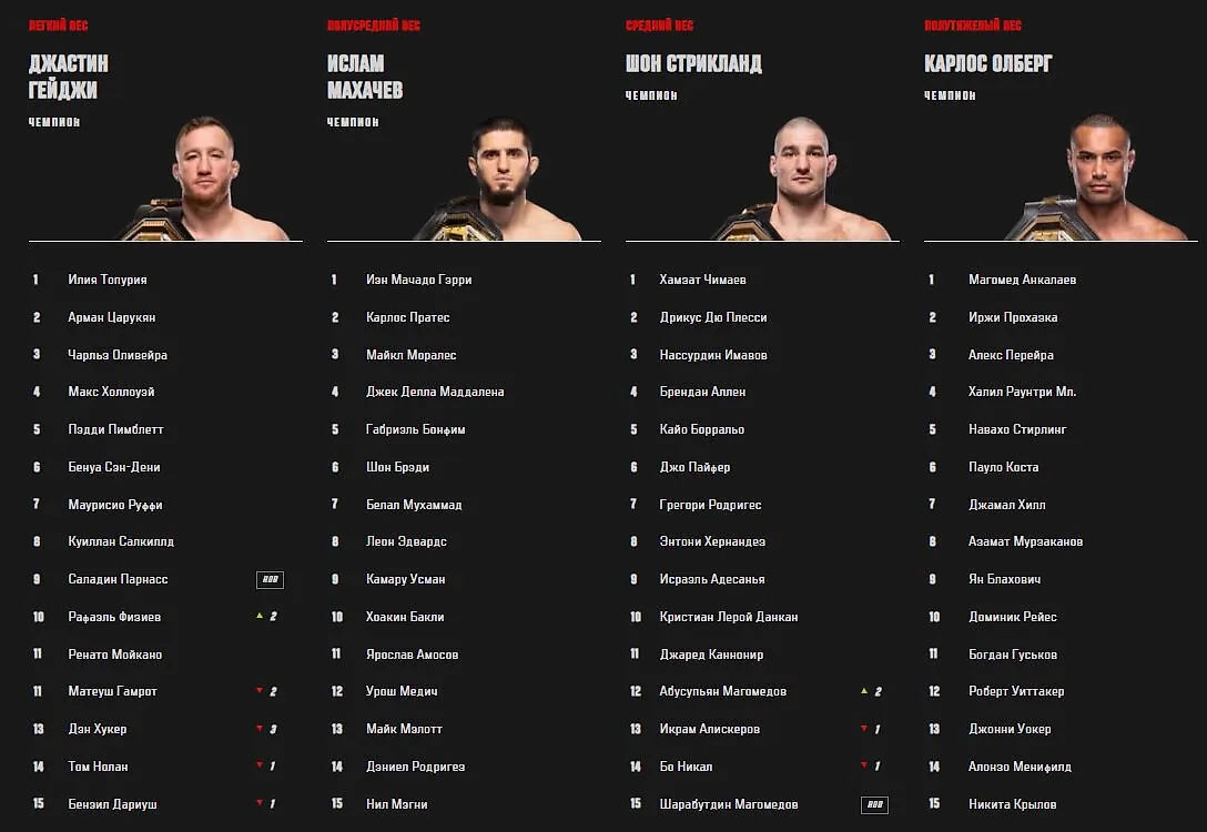 UFC рейтингларида янгиланишлар юз берди