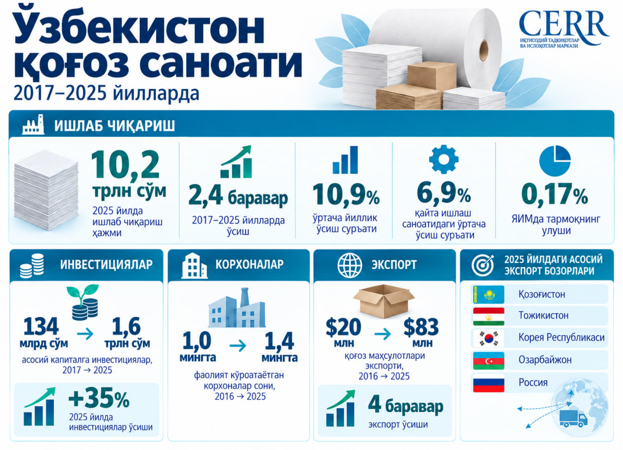 2017–2025 йилларда Ўзбекистон қоғоз саноати
