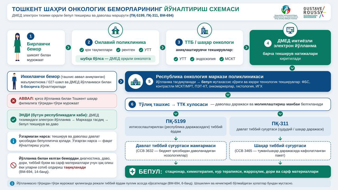 Онкология маркази пойтахтликлар учун бепул хизматлар тугатилгани ҳақидаги хабарларга изоҳ берди