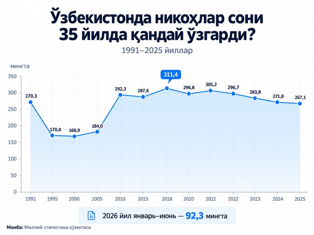 Ўзбекистонда никоҳлар сони камаймоқдами?